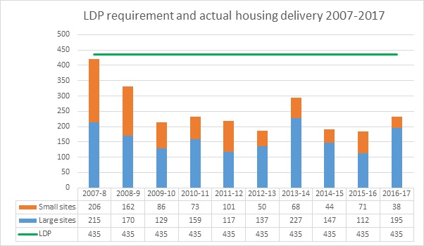 ldp%20requirements%20and%20actual%20housing%20delivery%202007-2017