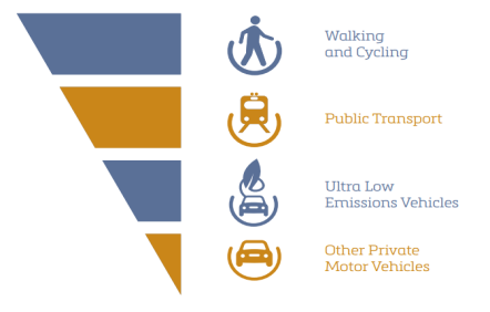 diagram showing sustainable transport hierarchy