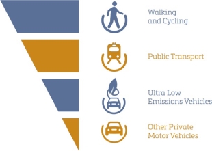 Diagram yn dangos hierarchaeth cludiant cynaliadwy